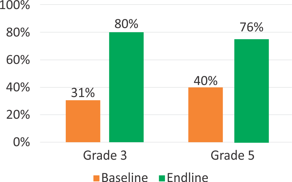 Baseline and Endline Graph