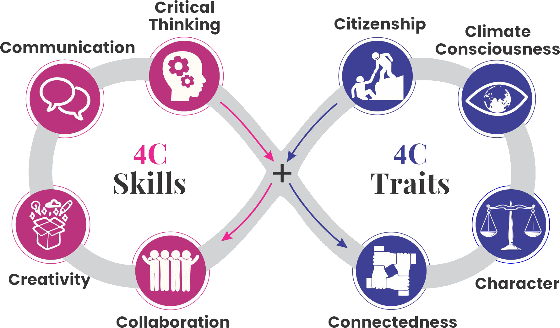 ALfA 21st century skills and traits