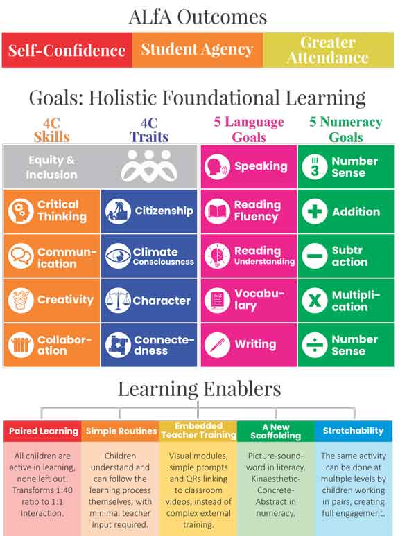 ALfA Outcomes, Goals & Learning Enablers