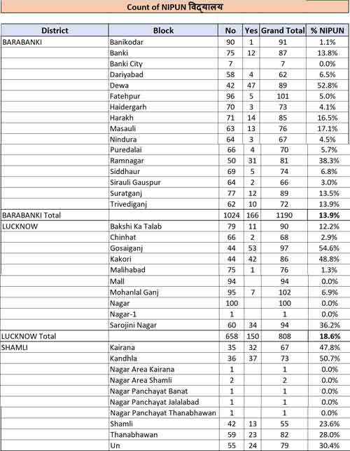 Uttar Pradesh Government NAT Test Data, 2023